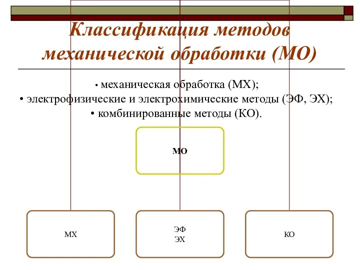 Классификация методов механической обработки (МО) механическая обработка (МХ); электрофизические и