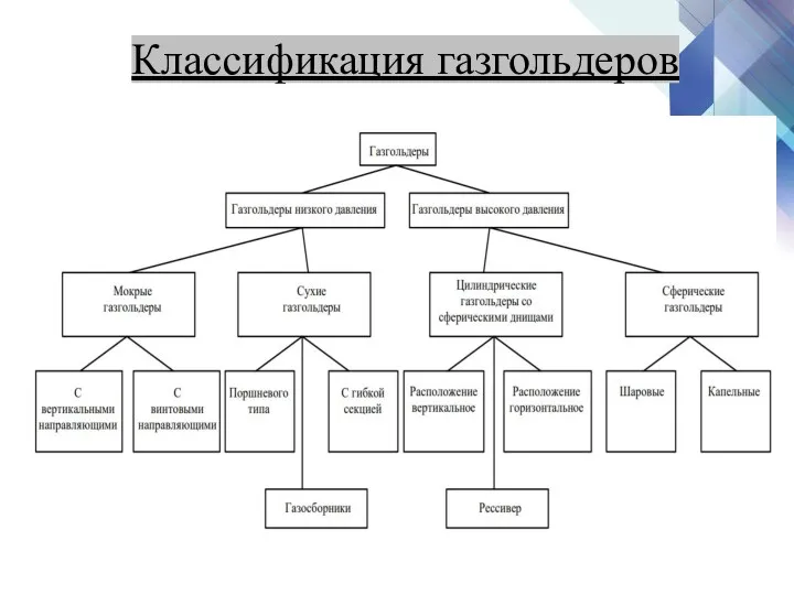 Классификация газгольдеров