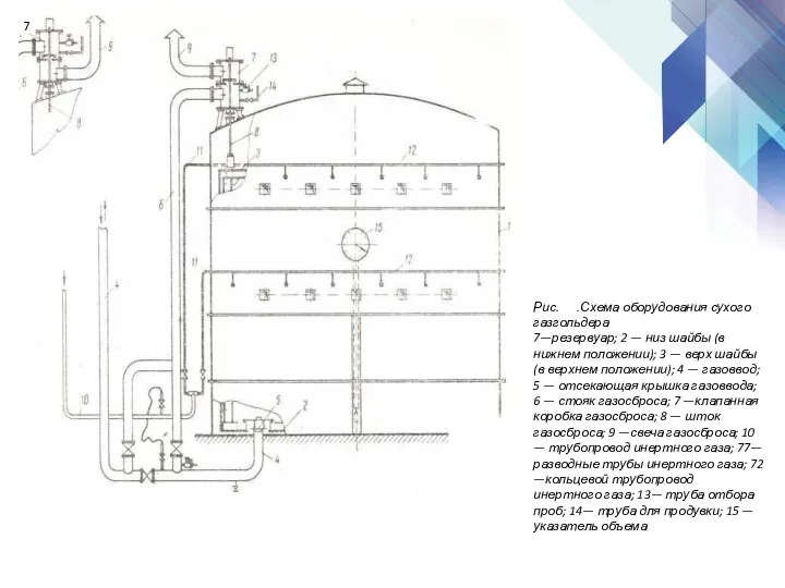 Рис. .Схема оборудования сухого газгольдера 7—резервуар; 2 — низ шайбы