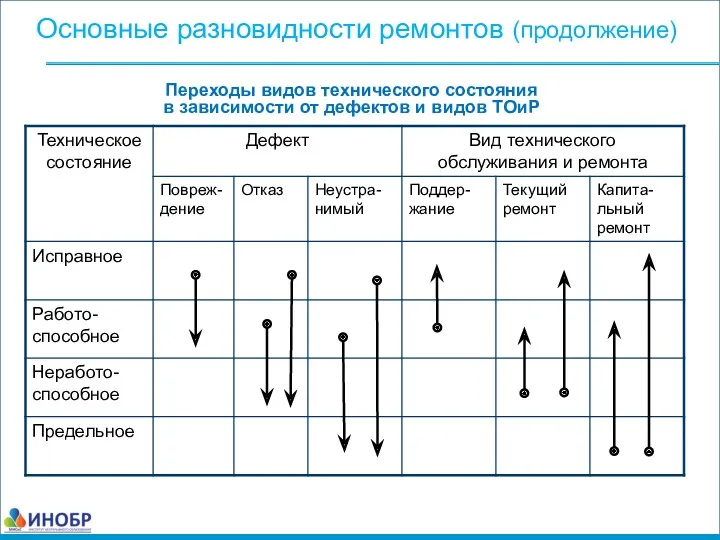 Переходы видов технического состояния в зависимости от дефектов и видов ТОиР Основные разновидности ремонтов (продолжение)