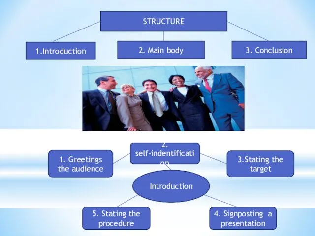 STRUCTURE 1.Introduction 2. Main body 3. Conclusion Introduction 2. self-indentification