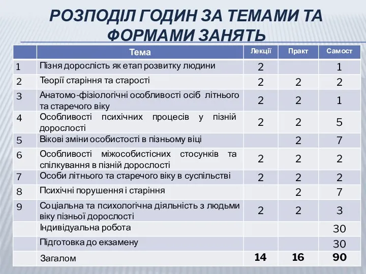 РОЗПОДІЛ ГОДИН ЗА ТЕМАМИ ТА ФОРМАМИ ЗАНЯТЬ