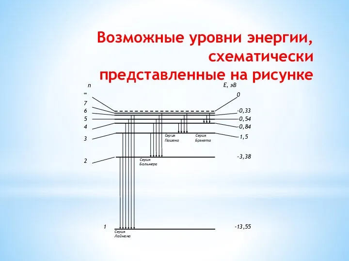 Возможные уровни энергии, схематически представленные на рисунке