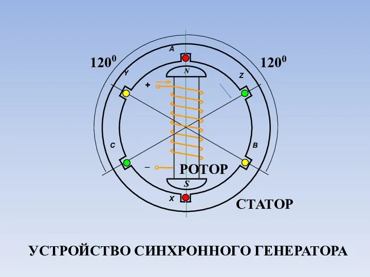 УСТРОЙСТВО СИНХРОННОГО ГЕНЕРАТОРА СТАТОР РОТОР 1200 1200 N S