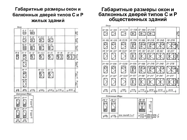 Габаритные размеры окон и балконных дверей типов С и Р жилых зданий Габаритные