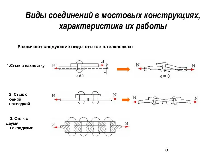 Различают следующие виды стыков на заклепках: Виды соединений в мостовых конструкциях, характеристика их
