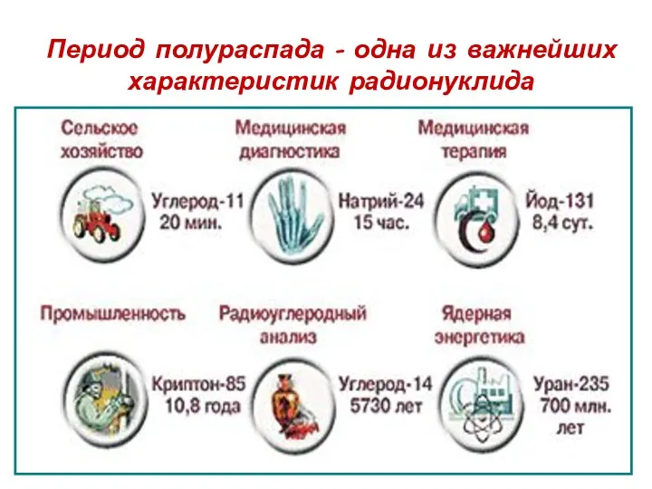 Период полураспада – одна из важнейших характеристик радионуклида