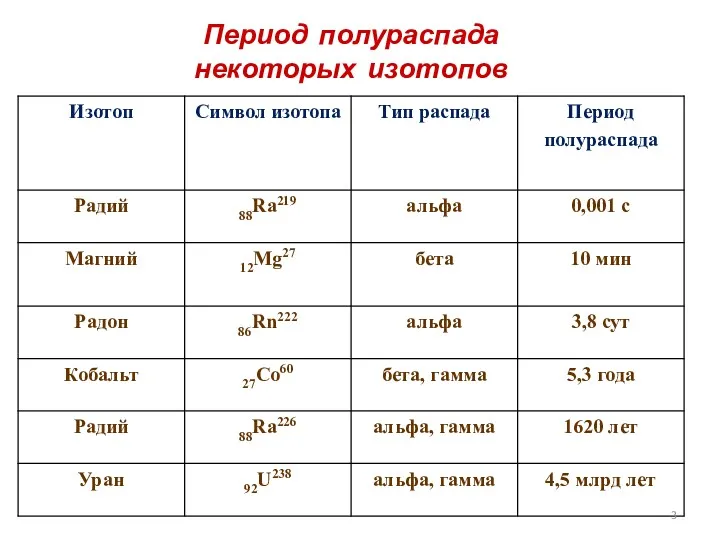 Период полураспада некоторых изотопов