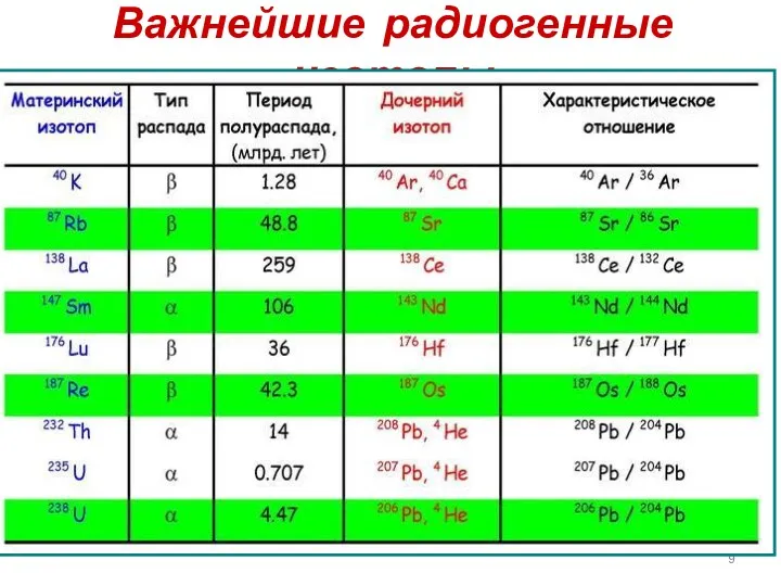 Важнейшие радиогенные изотопы