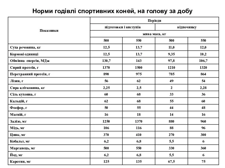 Норми годівлі спортивних коней, на голову за добу