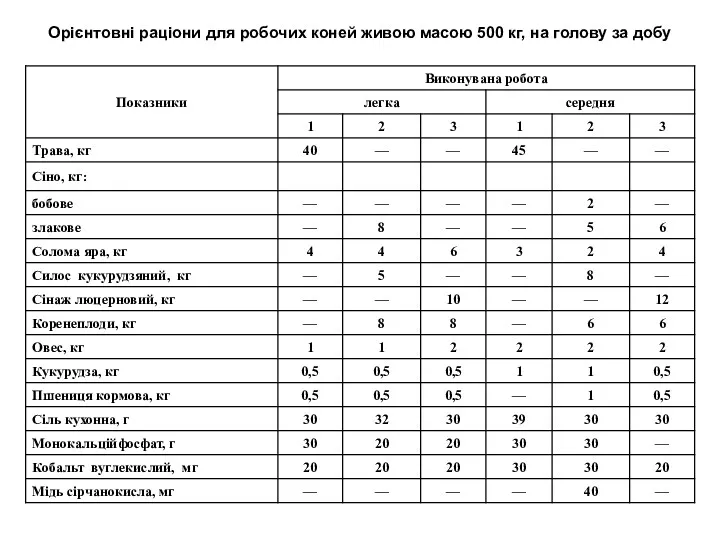 Орієнтовні раціони для робочих коней живою масою 500 кг, на голову за добу