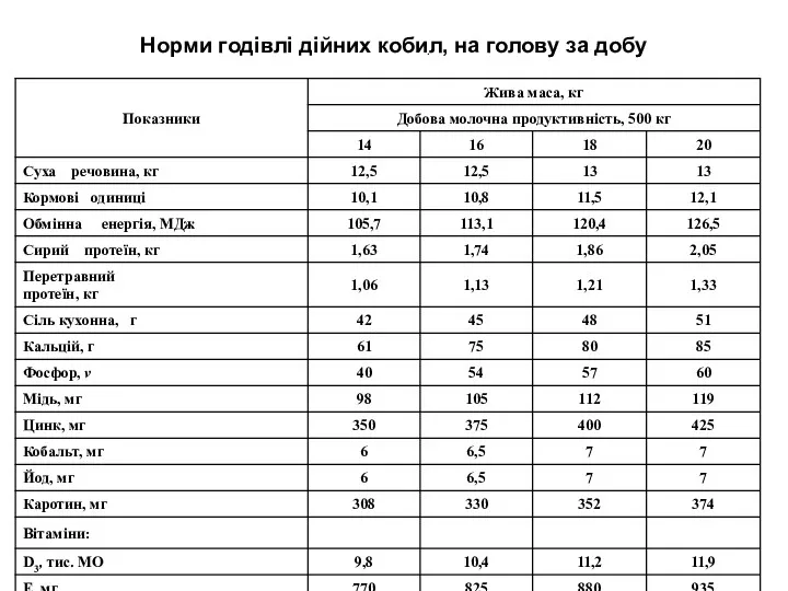 Норми годівлі дійних кобил, на голову за добу