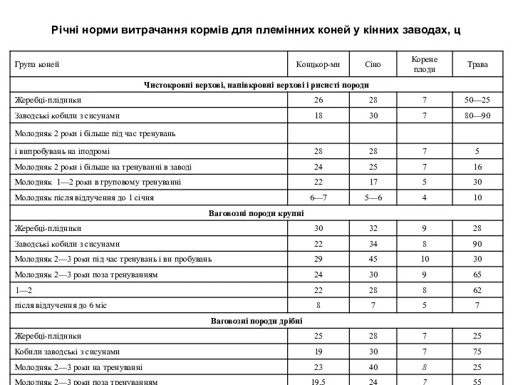 Річні норми витрачання кормів для племінних коней у кінних заводах, ц