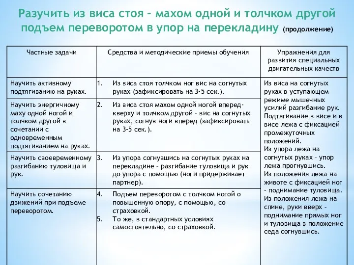 Разучить из виса стоя – махом одной и толчком другой