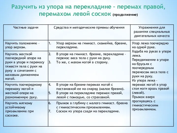 Разучить из упора на перекладине – перемах правой, перемахом левой соскок (продолжение)