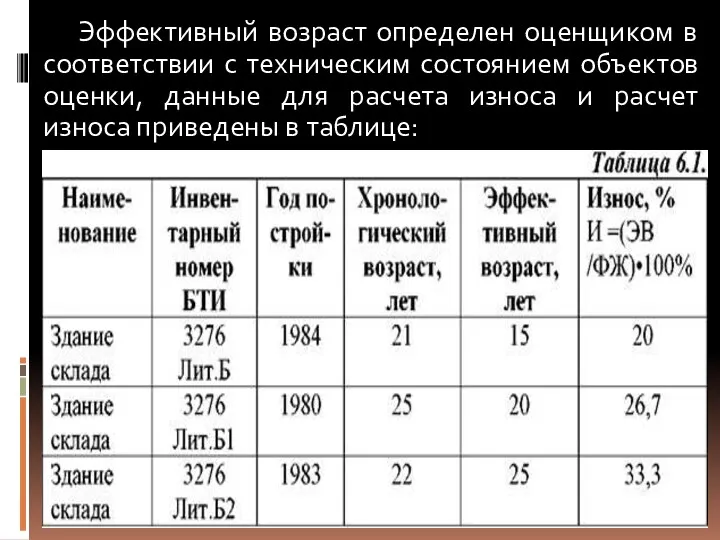 Эффективный возраст определен оценщиком в соответствии с техническим состоянием объектов