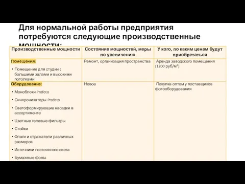 Для нормальной работы предприятия потребуются следующие производственные мощности: