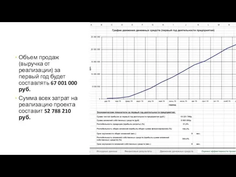 Объем продаж (выручка от реализации) за первый год будет составлять