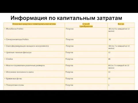 Информация по капитальным затратам