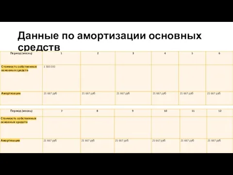 Данные по амортизации основных средств