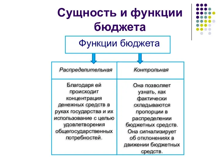 Сущность и функции бюджета