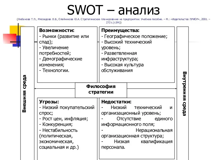 SWOT – анализ (Любанова Т.П., Мясоедова Л.В., Олейникова Ю.А. Стратегическое