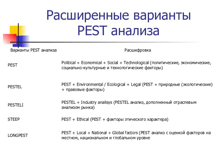 Расширенные варианты PEST анализа
