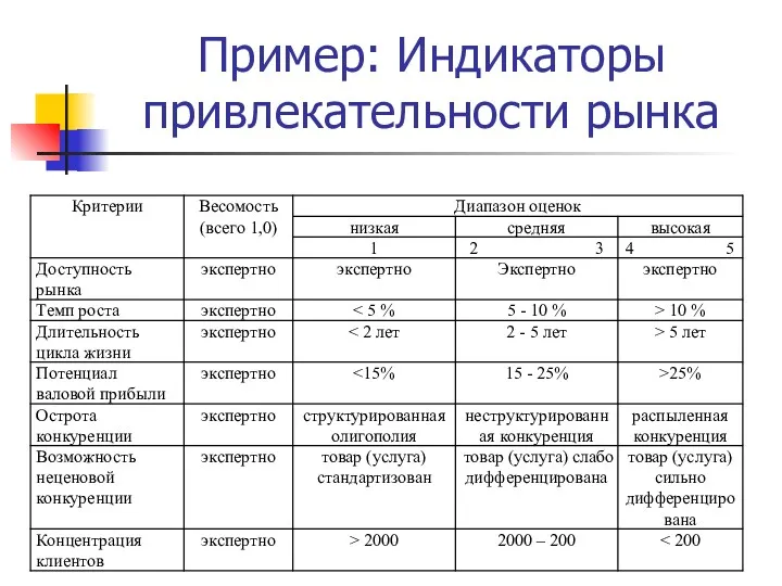 Пример: Индикаторы привлекательности рынка