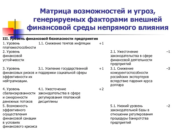 Матрица возможностей и угроз, генерируемых факторами внешней финансовой среды непрямого влияния