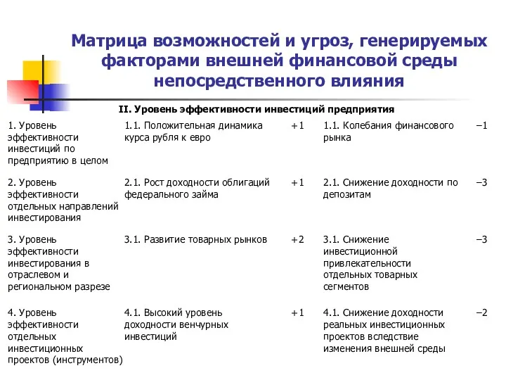 Матрица возможностей и угроз, генерируемых факторами внешней финансовой среды непосредственного влияния