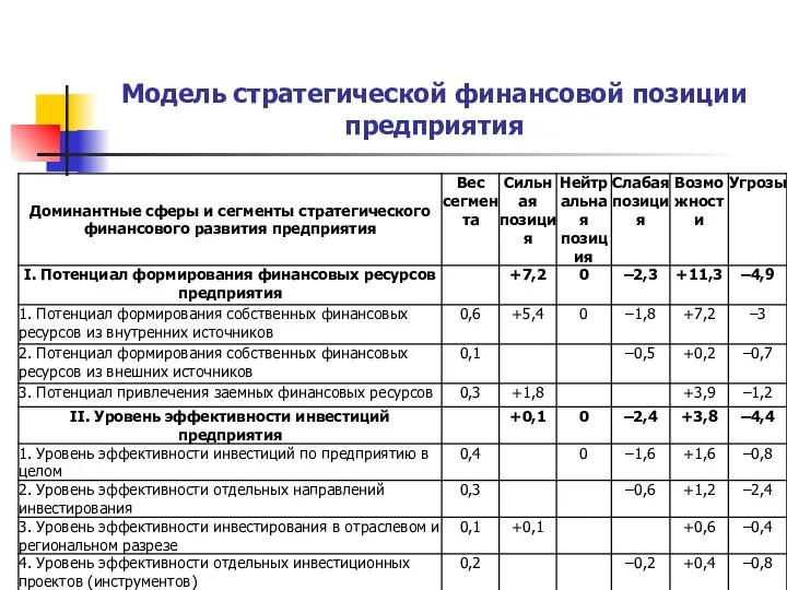 Модель стратегической финансовой позиции предприятия