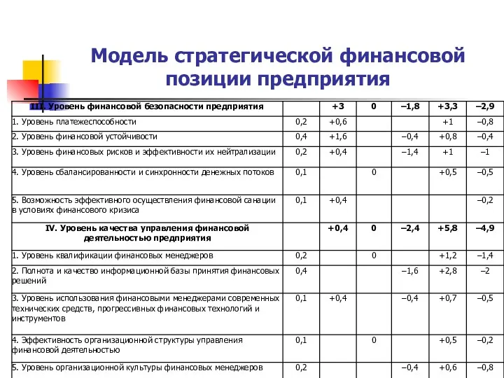 Модель стратегической финансовой позиции предприятия