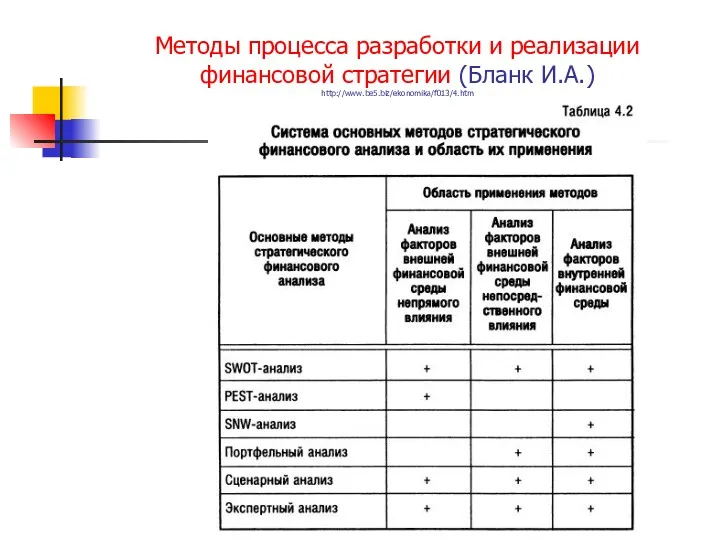 Методы процесса разработки и реализации финансовой стратегии (Бланк И.А.) http://www.be5.biz/ekonomika/f013/4.htm