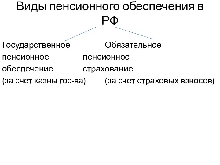 Виды пенсионного обеспечения в РФ Государственное Обязательное пенсионное пенсионное обеспечение