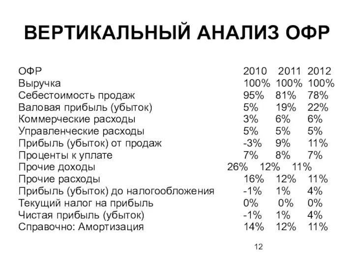 ВЕРТИКАЛЬНЫЙ АНАЛИЗ ОФР ОФР 2010 2011 2012 Выручка 100% 100%