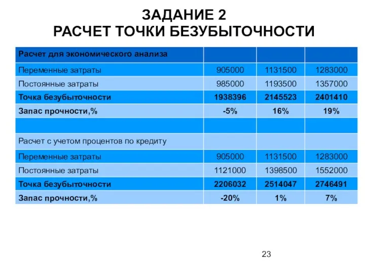 ЗАДАНИЕ 2 РАСЧЕТ ТОЧКИ БЕЗУБЫТОЧНОСТИ