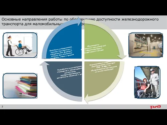 Основные направления работы по обеспечению доступности железнодорожного транспорта для маломобильных пассажиров