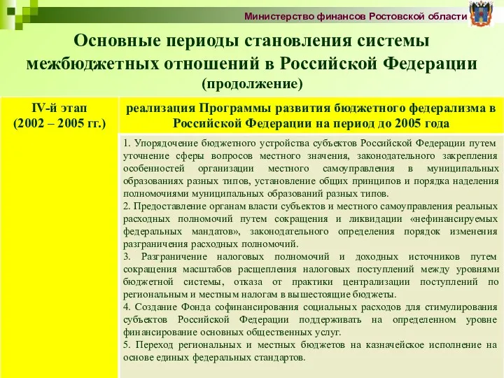 Основные периоды становления системы межбюджетных отношений в Российской Федерации (продолжение) Министерство финансов Ростовской области