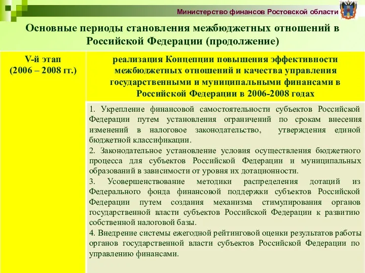 Основные периоды становления межбюджетных отношений в Российской Федерации (продолжение) Министерство финансов Ростовской области