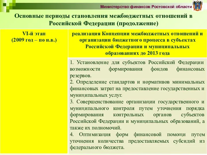 Основные периоды становления межбюджетных отношений в Российской Федерации (продолжение) Министерство финансов Ростовской области
