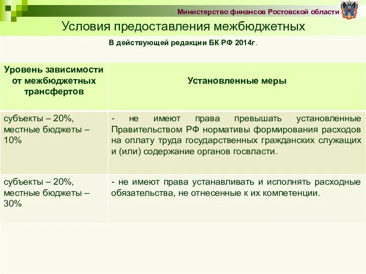 Условия предоставления межбюджетных трансфертов Министерство финансов Ростовской области