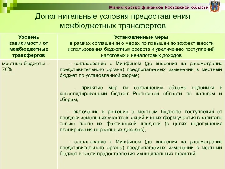 Дополнительные условия предоставления межбюджетных трансфертов Министерство финансов Ростовской области