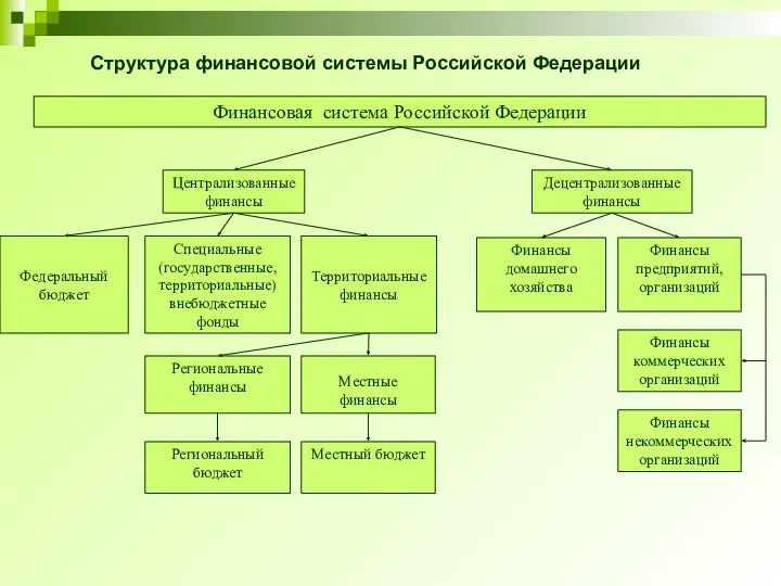 Финансовая система Российской Федерации Централизованные финансы Федеральный бюджет Децентрализованные финансы