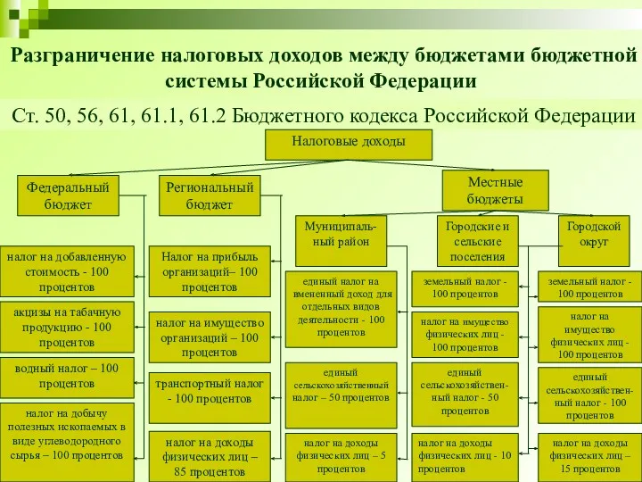 Разграничение налоговых доходов между бюджетами бюджетной системы Российской Федерации Ст.