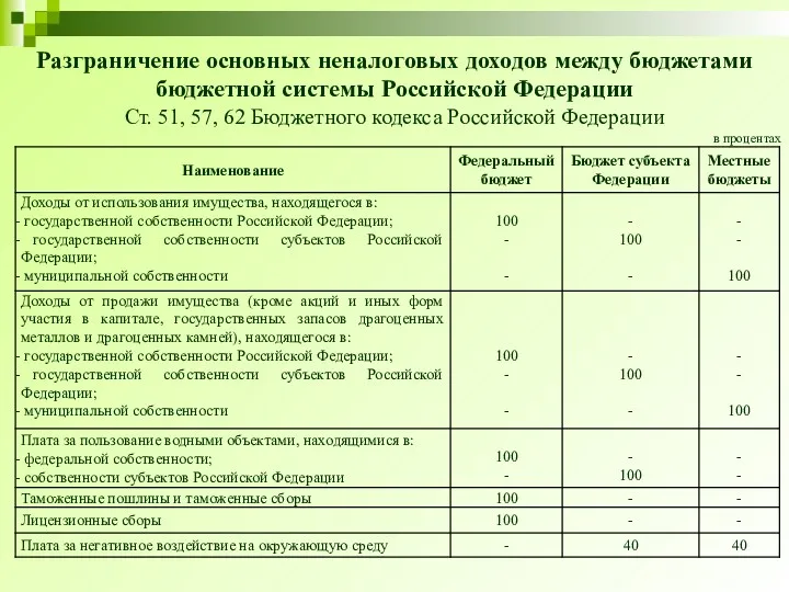 Разграничение основных неналоговых доходов между бюджетами бюджетной системы Российской Федерации