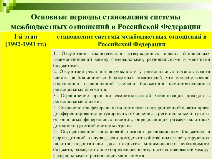 Основные периоды становления системы межбюджетных отношений в Российской Федерации