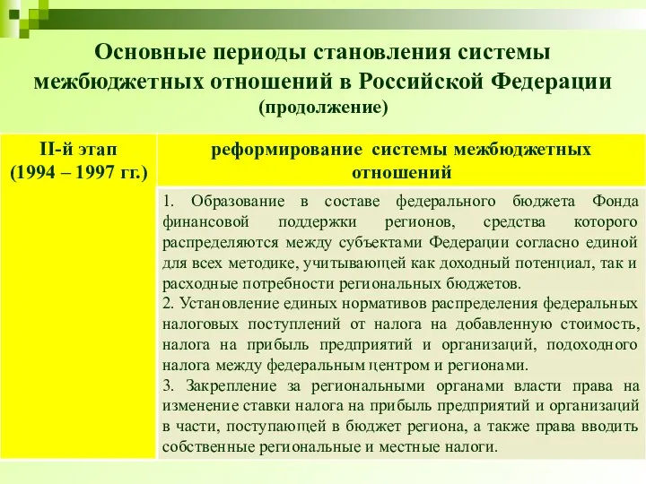 Основные периоды становления системы межбюджетных отношений в Российской Федерации (продолжение)