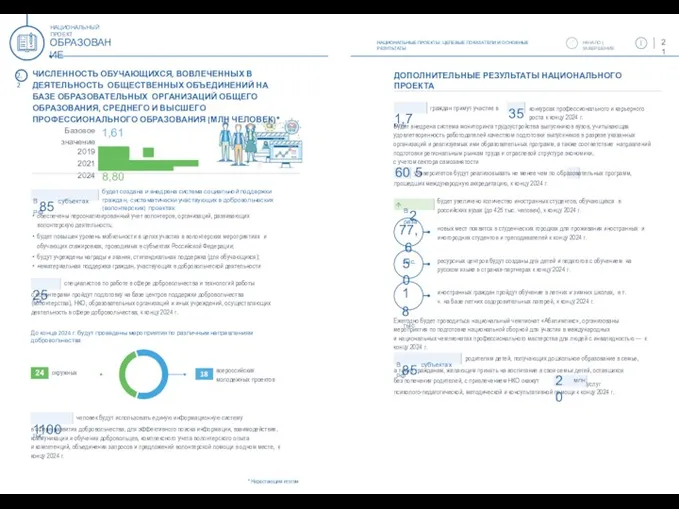 21 НАЦИОНАЛЬНЫЕ ПРОЕКТЫ: ЦЕЛЕВЫЕ ПОКАЗАТЕЛИ И ОСНОВНЫЕ РЕЗУЛЬТАТЫ НАЧАЛО |