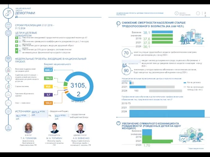 НАЦИОНАЛЬНЫЕ ПРОЕКТЫ: ЦЕЛЕВЫЕ ПОКАЗАТЕЛИ И ОСНОВНЫЕ РЕЗУЛЬТАТЫ 23 НАЧАЛО |