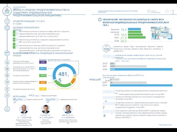 НАЦИОНАЛЬНЫЕ ПРОЕКТЫ: ЦЕЛЕВЫЕ ПОКАЗАТЕЛИ И ОСНОВНЫЕ РЕЗУЛЬТАТЫ 63 НАЧАЛО |